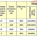 Отопительная печь ТЕРМОФОР Огонь Батарея 7 Б