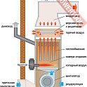 Теплогенератор стационарный универсальный KROLL 195 S